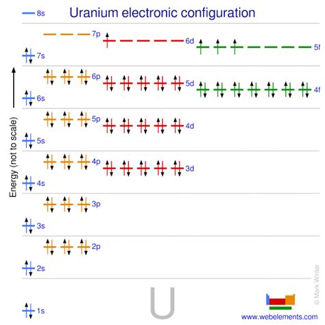 full electron configuration for uranium|Electron configuration for Uranium (element 92). Orbital diagram.